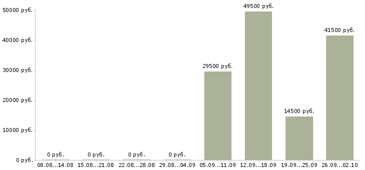 Вакансии специалист в отдел по продажам в Кемерово - Медиана зарплат специалист в отдел по продажам в Кемерово за 2 месяца