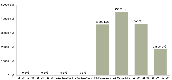 Вакансии специалист в отдел по продажам в Перми - Медиана зарплат специалист в отдел по продажам в Перми за 2 месяца