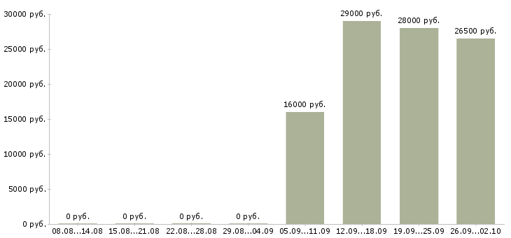 Вакансии специалист консультант в Кемерово - Медиана зарплат специалист консультант в Кемерово за 2 месяца