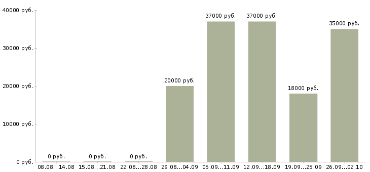 Вакансии специалист пк в Орле - Медиана зарплат специалист пк в Орле за 2 месяца