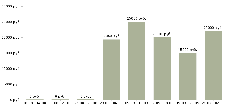 Вакансии специалист по обучениям в Кирове - Медиана зарплат специалист по обучениям в Кирове за 2 месяца