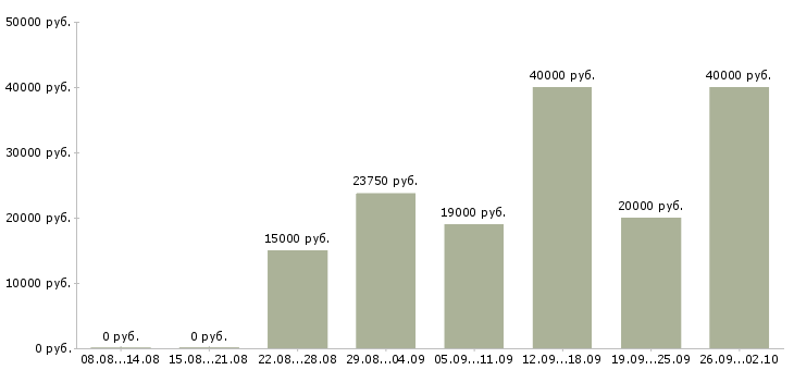Вакансии специалист по продажам обучение в Волгограде - Медиана зарплат специалист по продажам обучение в Волгограде за 2 месяца
