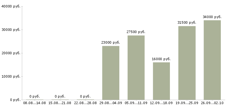 Вакансии специалист по продаже в Калуге - Медиана зарплат специалист по продаже в Калуге за 2 месяца