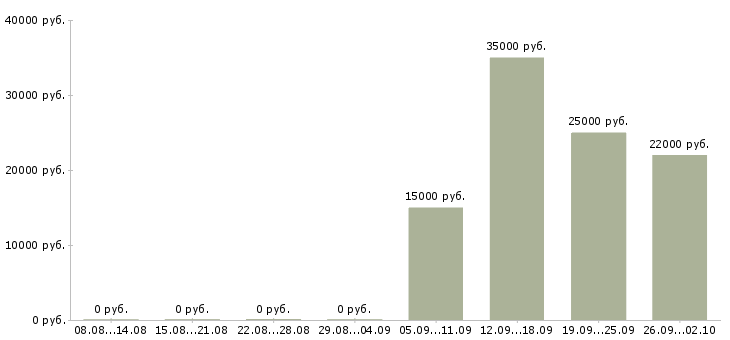 Вакансии телефонный менеджер в Кирове - Медиана зарплат телефонный менеджер в Кирове за 2 месяца