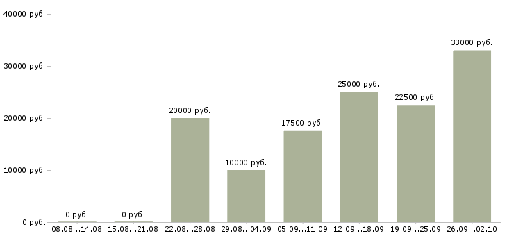 Вакансии только в интернет в Краснодаре - Медиана зарплат только в интернет в Краснодаре за 2 месяца