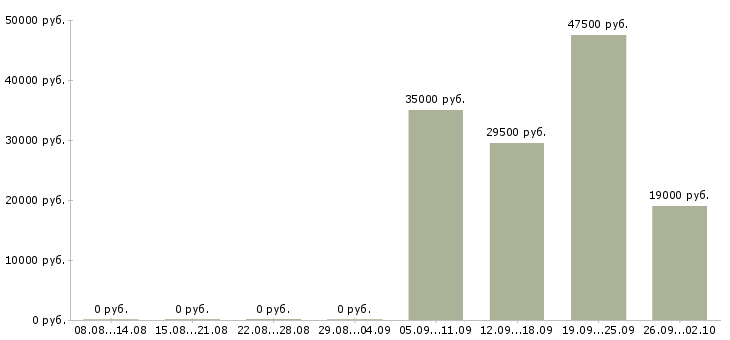 Вакансии торговые представители в Костроме - Медиана зарплат торговые представители в Костроме за 2 месяца