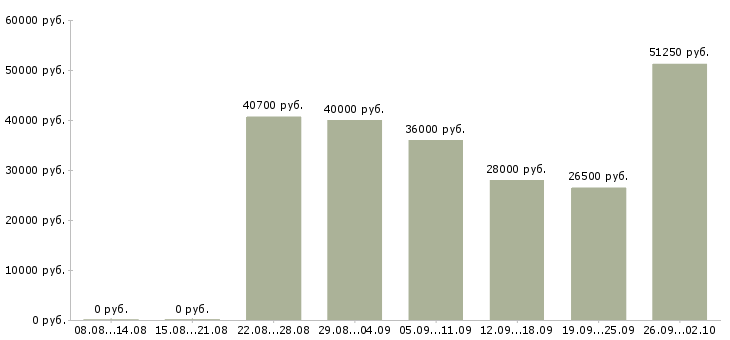 Вакансии уборщица в общежитие в Москве - Медиана зарплат уборщица в общежитие в Москве за 2 месяца