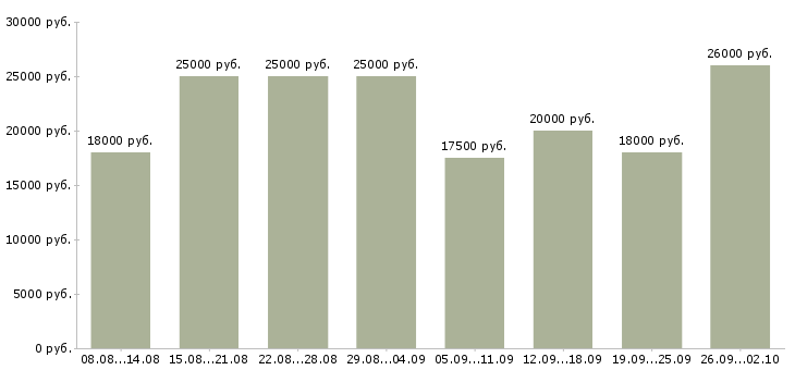 Вакансии удаленная в Рязани - Медиана зарплат удаленная в Рязани за 2 месяца