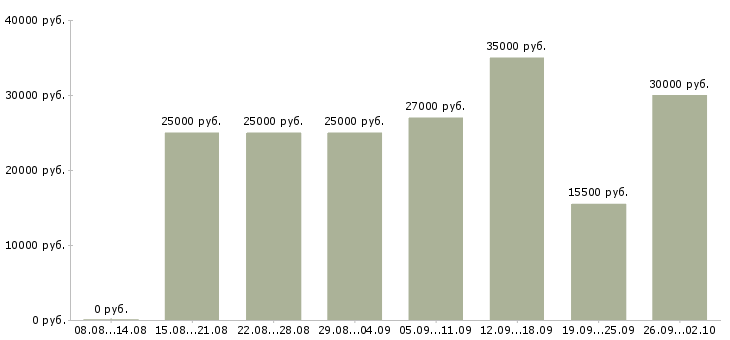 Вакансии удаленная интернет в Астрахани - Медиана зарплат удаленная интернет в Астрахани за 2 месяца