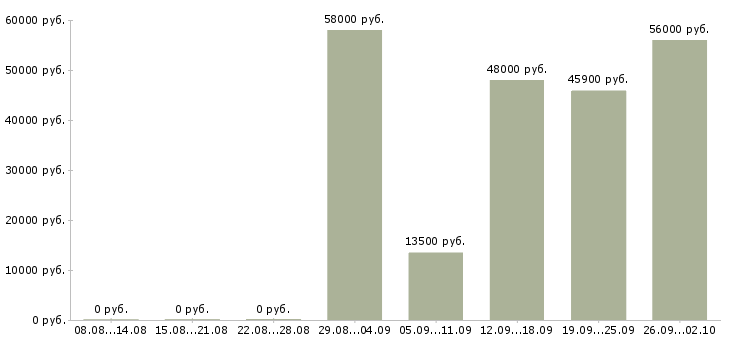 Вакансии упаковщики в Владимире - Медиана зарплат упаковщики в Владимире за 2 месяца