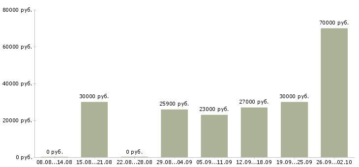 Вакансии управляющая в Саранске - Медиана зарплат управляющая в Саранске за 2 месяца