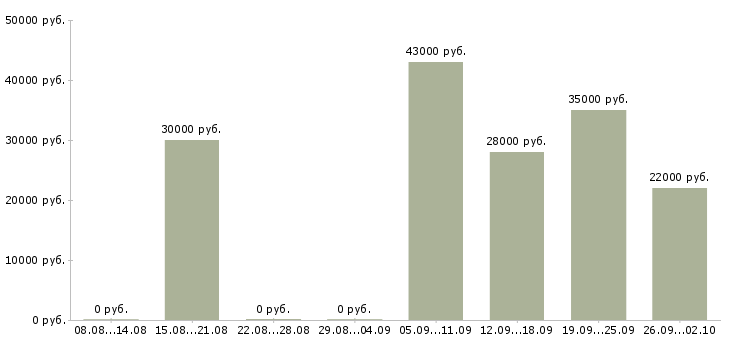 Вакансии управляющий менеджер в Владивостоке - Медиана зарплат управляющий менеджер в Владивостоке за 2 месяца