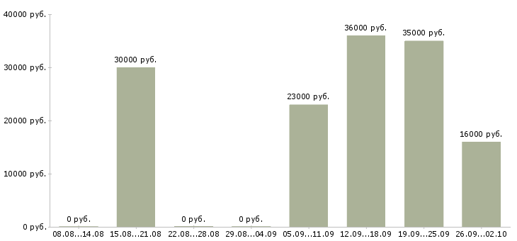Вакансии управляющий менеджер в Челябинске - Медиана зарплат управляющий менеджер в Челябинске за 2 месяца