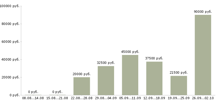 Вакансии финансовый менеджер Башкортостан - Медиана зарплат финансовый менеджер Башкортостан за 2 месяца
