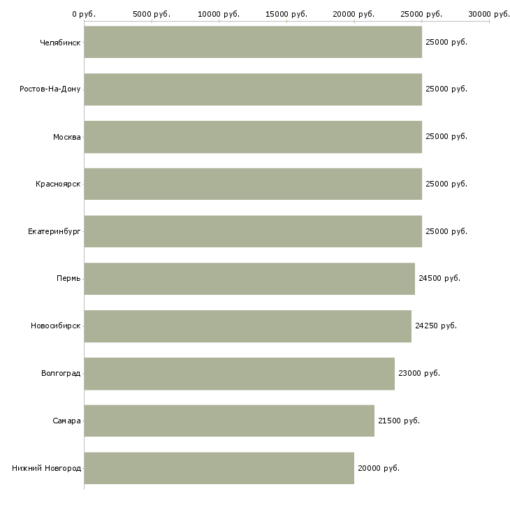 Поиск работы на дому для новичков-Медиана зарплаты для вакансии «на дому для новичков» в других городах