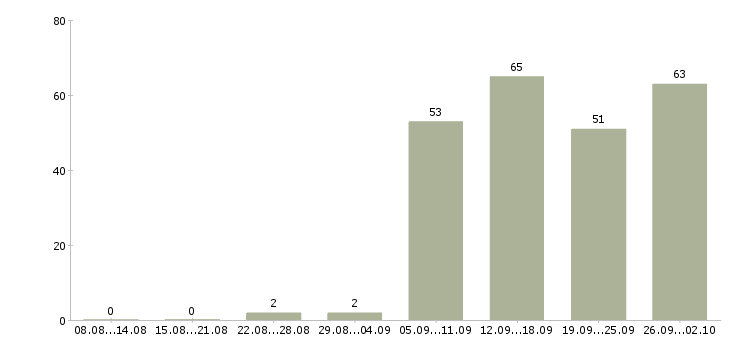 Работа операторы Адыгея - Число вакансий Адыгея по специальности операторы за 2 месяца