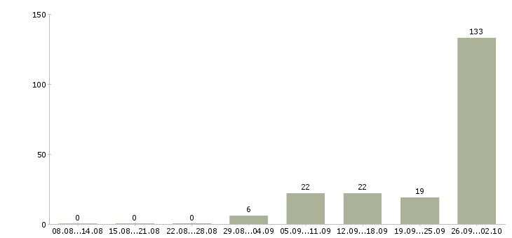 Работа грузчик склада вахта Башкортостан - Число вакансий Башкортостан по специальности грузчик склада вахта за 2 месяца