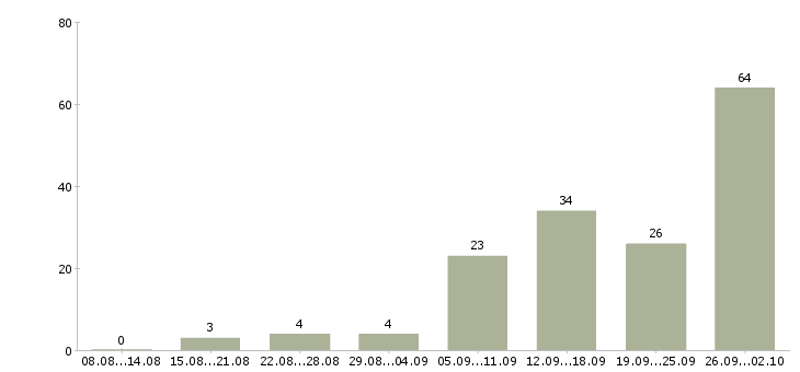 Работа менеджер по удаленной работе Башкортостан - Число вакансий Башкортостан по специальности менеджер по удаленной работе за 2 месяца