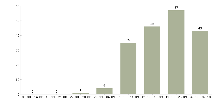 Работа финансовый менеджер Башкортостан - Число вакансий Башкортостан по специальности финансовый менеджер за 2 месяца