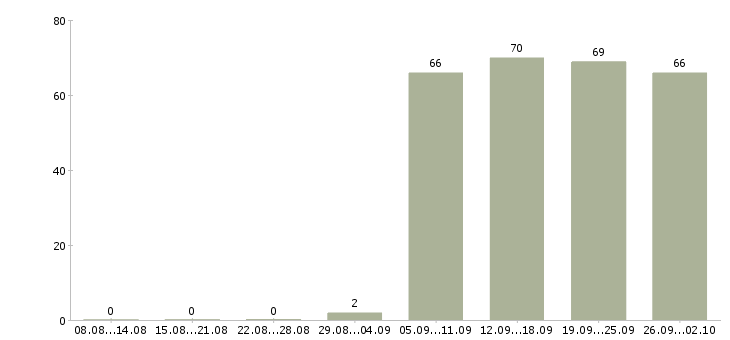 Работа помощник руководителю Йошкар-ола - Число вакансий Йошкар-ола по специальности помощник руководителю за 2 месяца