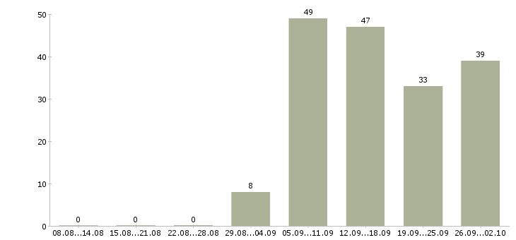 Работа на дому для новичков Нижний новгород - Число вакансий Нижний новгород по специальности на дому для новичков за 2 месяца