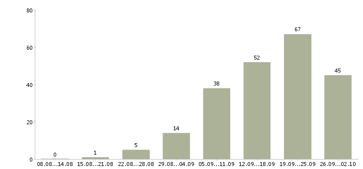 Работа рекламный менеджер Ростов-на-дону - Число вакансий Ростов-на-дону по специальности рекламный менеджер за 2 месяца