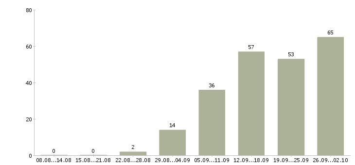 Работа рабочие в поля Санкт-петербург - Число вакансий Санкт-петербург по специальности рабочие в поля за 2 месяца