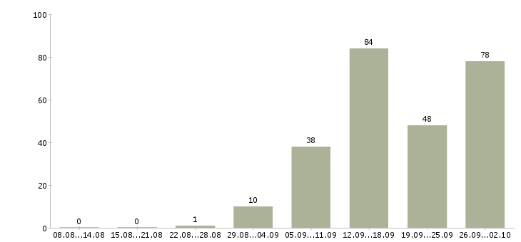 Работа торговый представитель на развитие Санкт-петербург - Число вакансий Санкт-петербург по специальности торговый представитель на развитие за 2 месяца