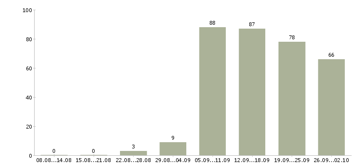 Работа требуются курьеры Санкт-петербург - Число вакансий Санкт-петербург по специальности требуются курьеры за 2 месяца