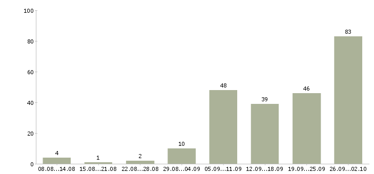Работа продавец торгового зала Татарстан - Число вакансий Татарстан по специальности продавец торгового зала за 2 месяца