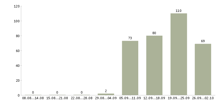 Работа заведующий складом Улан-удэ - Число вакансий Улан-удэ по специальности заведующий складом за 2 месяца