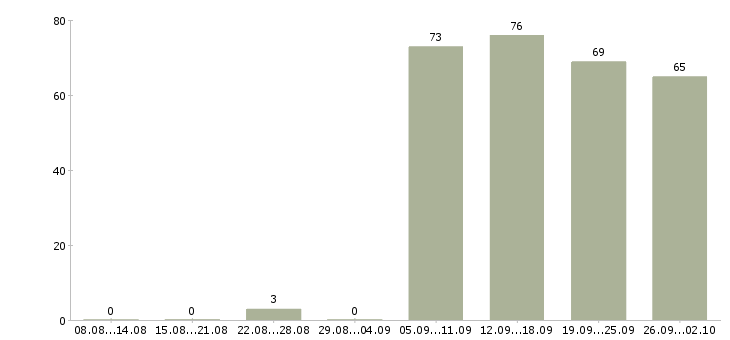 Работа курьером в Архангельске - Число вакансий в Архангельске по специальности курьером за 2 месяца