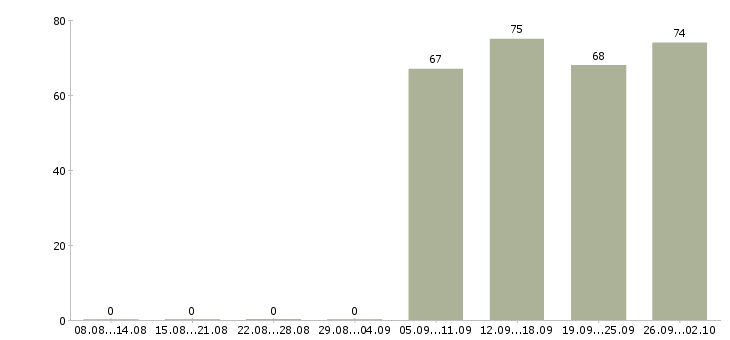 Работа мерчендайзеры в Астрахани - Число вакансий в Астрахани по специальности мерчендайзеры за 2 месяца