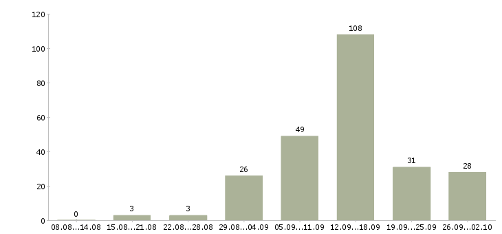 Работа удаленная интернет в Астрахани - Число вакансий в Астрахани по специальности удаленная интернет за 2 месяца