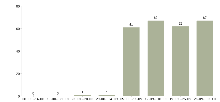 Работа оператор в офис в Балашихе - Число вакансий в Балашихе по специальности оператор в офис за 2 месяца