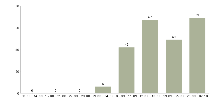 Работа менеджер по продажам активные продажи в Белгороде - Число вакансий в Белгороде по специальности менеджер по продажам активные продажи за 2 месяца