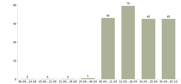 Работа менеджера по персоналу в Владикавказе - Число вакансий в Владикавказе по специальности менеджера по персоналу за 2 месяца