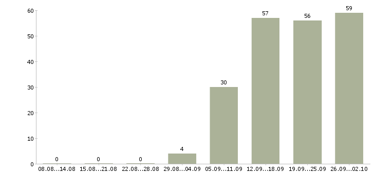 Работа приглашаются сотрудники в Владимире - Число вакансий в Владимире по специальности приглашаются сотрудники за 2 месяца