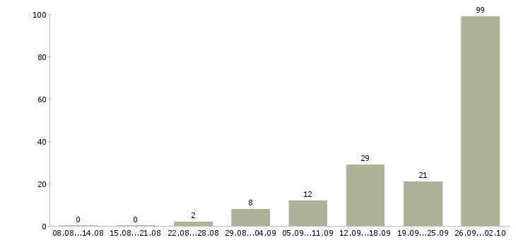 Работа упаковщики в Владимире - Число вакансий в Владимире по специальности упаковщики за 2 месяца