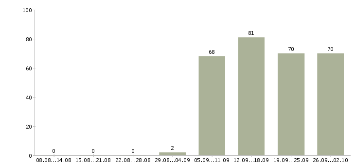 Работа менеджер администратор в Волгограде - Число вакансий в Волгограде по специальности менеджер администратор за 2 месяца