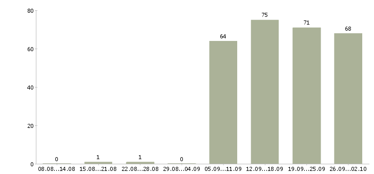 Работа помощник менеджера в Волгограде - Число вакансий в Волгограде по специальности помощник менеджера за 2 месяца