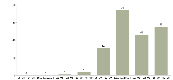 Работа специалист по продажам обучение в Волгограде - Число вакансий в Волгограде по специальности специалист по продажам обучение за 2 месяца
