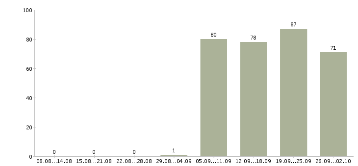 Работа водители в Волжском - Число вакансий в Волжском по специальности водители за 2 месяца
