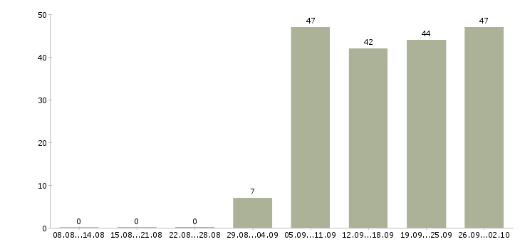 Работа менеджер по развитию проектов в Екатеринбурге - Число вакансий в Екатеринбурге по специальности менеджер по развитию проектов за 2 месяца