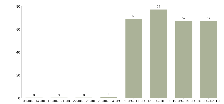Работа охранник контролер в Екатеринбурге - Число вакансий в Екатеринбурге по специальности охранник контролер за 2 месяца