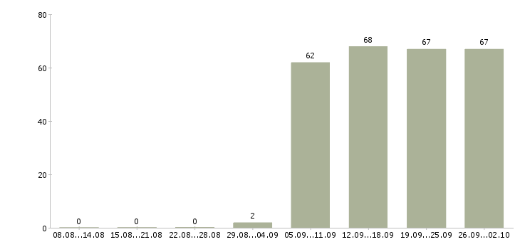 Работа продавец в отдел в Ижевске - Число вакансий в Ижевске по специальности продавец в отдел за 2 месяца