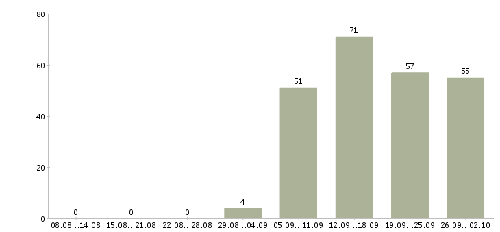 Работа продавец кассир в Иркутске - Число вакансий в Иркутске по специальности продавец кассир за 2 месяца