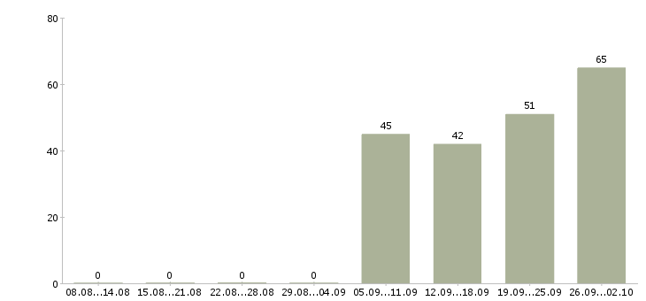 Работа рабочий грузчик в Иркутске - Число вакансий в Иркутске по специальности рабочий грузчик за 2 месяца