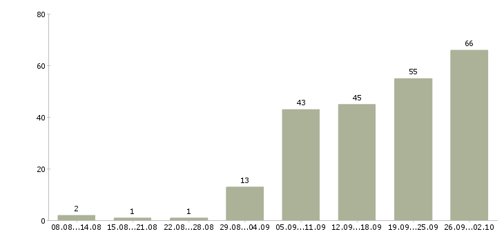 Работа менеджер по работе с заказами в Казани - Число вакансий в Казани по специальности менеджер по работе с заказами за 2 месяца