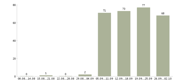Работа специалист по продаже в Калуге - Число вакансий в Калуге по специальности специалист по продаже за 2 месяца
